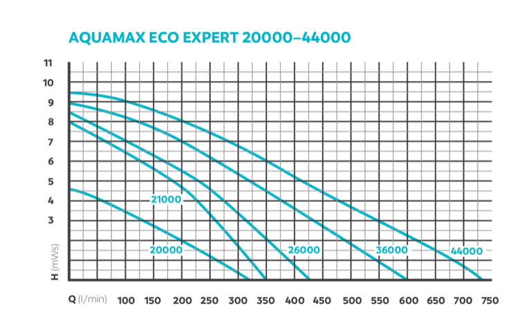AquaMax Eco Premium 16000